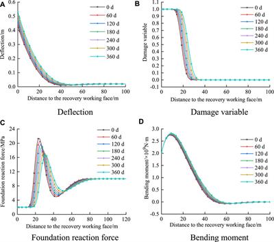 Research on the widths of protective coal pillars in main roadway based on the damaged foundation beam model